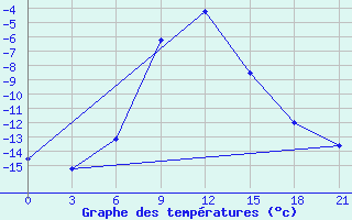 Courbe de tempratures pour Lebedev Ilovlya