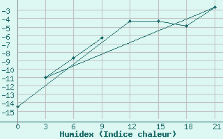 Courbe de l'humidex pour Lodejnoe Pole