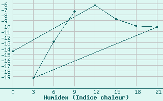 Courbe de l'humidex pour Kudymkar