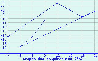 Courbe de tempratures pour Roslavl