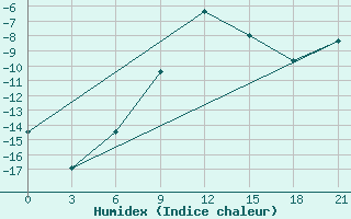 Courbe de l'humidex pour Roslavl