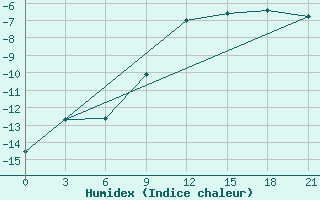 Courbe de l'humidex pour Segeza