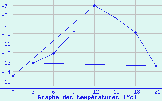 Courbe de tempratures pour Kovda