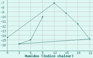 Courbe de l'humidex pour Vyborg