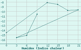 Courbe de l'humidex pour Trubcevsk