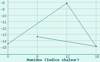 Courbe de l'humidex pour Dzhangala