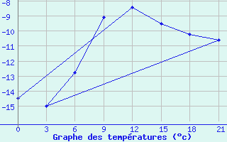 Courbe de tempratures pour Kostroma