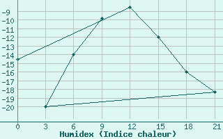 Courbe de l'humidex pour Dzhambejty