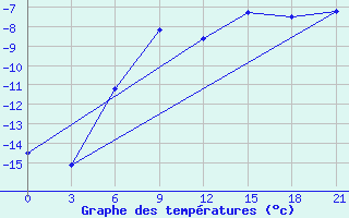 Courbe de tempratures pour Krasnoscel