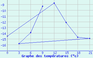 Courbe de tempratures pour Janibek