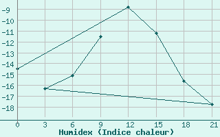 Courbe de l'humidex pour Novyj Tor'Jal