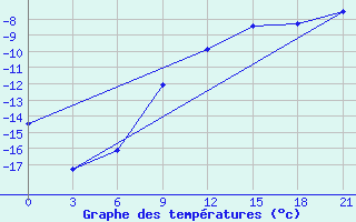 Courbe de tempratures pour Poretskoe