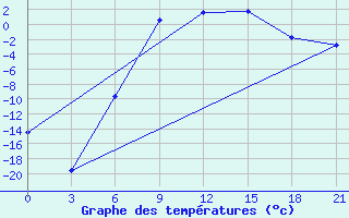 Courbe de tempratures pour Kalevala