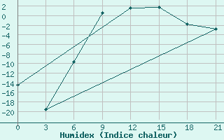 Courbe de l'humidex pour Kalevala