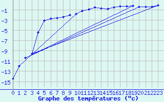 Courbe de tempratures pour Haparanda A