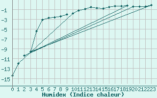 Courbe de l'humidex pour Haparanda A