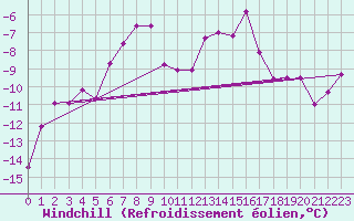 Courbe du refroidissement olien pour Grand Saint Bernard (Sw)
