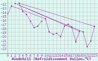 Courbe du refroidissement olien pour Latnivaara