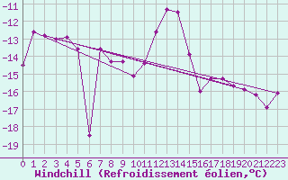 Courbe du refroidissement olien pour Ceahlau Toaca
