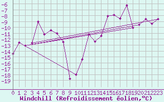 Courbe du refroidissement olien pour Col Agnel - Nivose (05)
