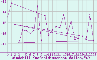 Courbe du refroidissement olien pour Gaddede A
