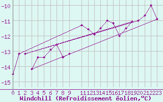 Courbe du refroidissement olien pour Grand Saint Bernard (Sw)