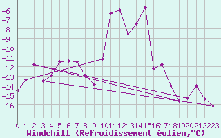 Courbe du refroidissement olien pour Col des Saisies (73)