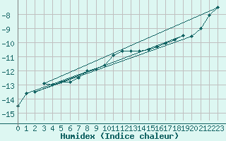 Courbe de l'humidex pour Paharova