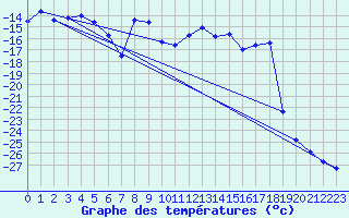 Courbe de tempratures pour Kilpisjarvi