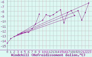 Courbe du refroidissement olien pour Vardo Ap