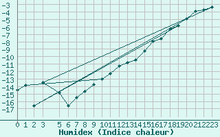 Courbe de l'humidex pour Edgeoya