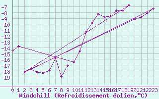 Courbe du refroidissement olien pour Piz Martegnas