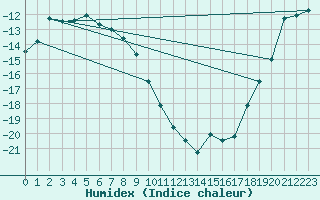 Courbe de l'humidex pour Salla kk