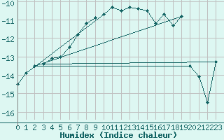 Courbe de l'humidex pour Naimakka