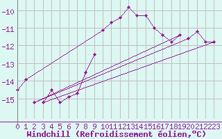 Courbe du refroidissement olien pour Guetsch