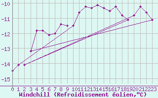 Courbe du refroidissement olien pour Brocken