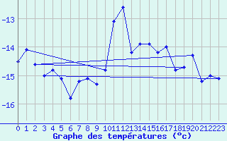 Courbe de tempratures pour Kvitfjell