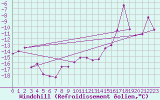 Courbe du refroidissement olien pour Guetsch