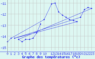 Courbe de tempratures pour Priekuli