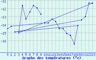 Courbe de tempratures pour Saentis (Sw)