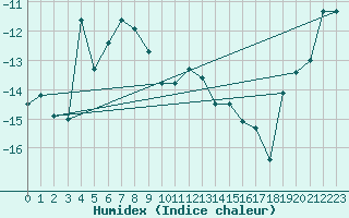 Courbe de l'humidex pour Saentis (Sw)