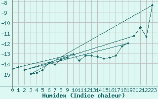 Courbe de l'humidex pour Titlis