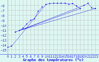 Courbe de tempratures pour Lakatraesk