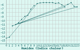 Courbe de l'humidex pour Lakatraesk