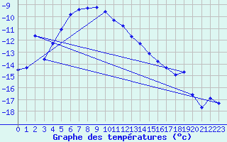 Courbe de tempratures pour Titlis