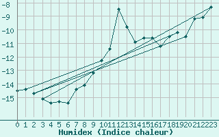 Courbe de l'humidex pour Les Attelas