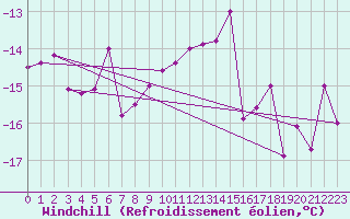 Courbe du refroidissement olien pour Alpinzentrum Rudolfshuette