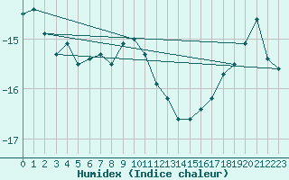 Courbe de l'humidex pour Swift Current