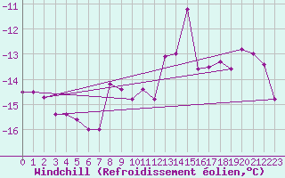 Courbe du refroidissement olien pour Sniezka