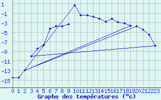 Courbe de tempratures pour Hovden-Lundane